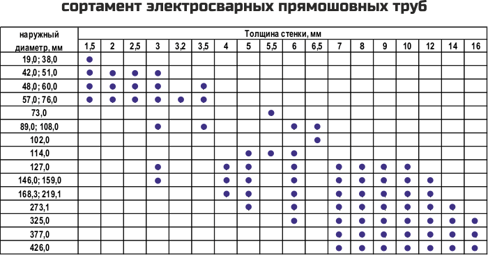 Трубы стальные электросварные диаметры таблица. Сортамент труб стальных таблица. Труба стальная электросварная толщина стенки. Труба стальная электросварная прямошовная ГОСТ 10704-91 диаметры.